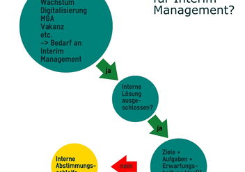 Grafik Vermittlungsprozess
